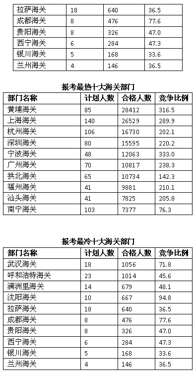 公务员海关报考条件详解