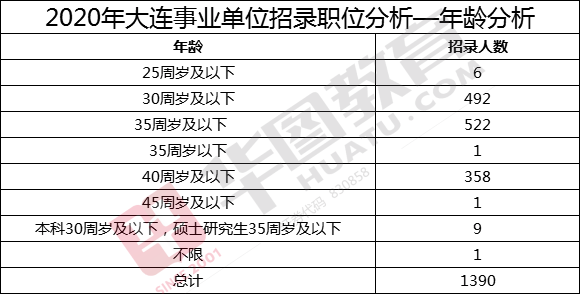 事业编招聘岗位分析