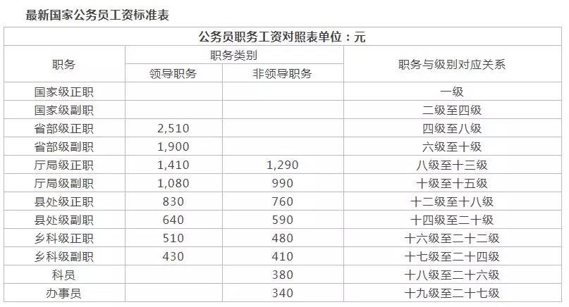 公务员信息化管理职位工资待遇解析