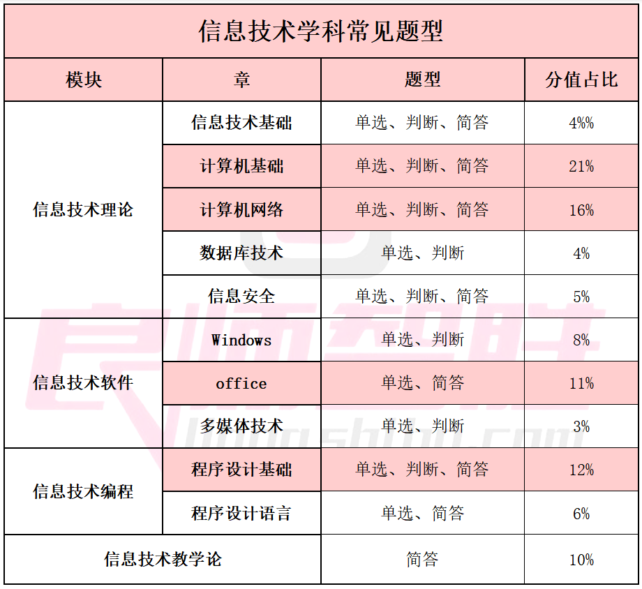 信息技术考编考试，内容、形式与备考建议