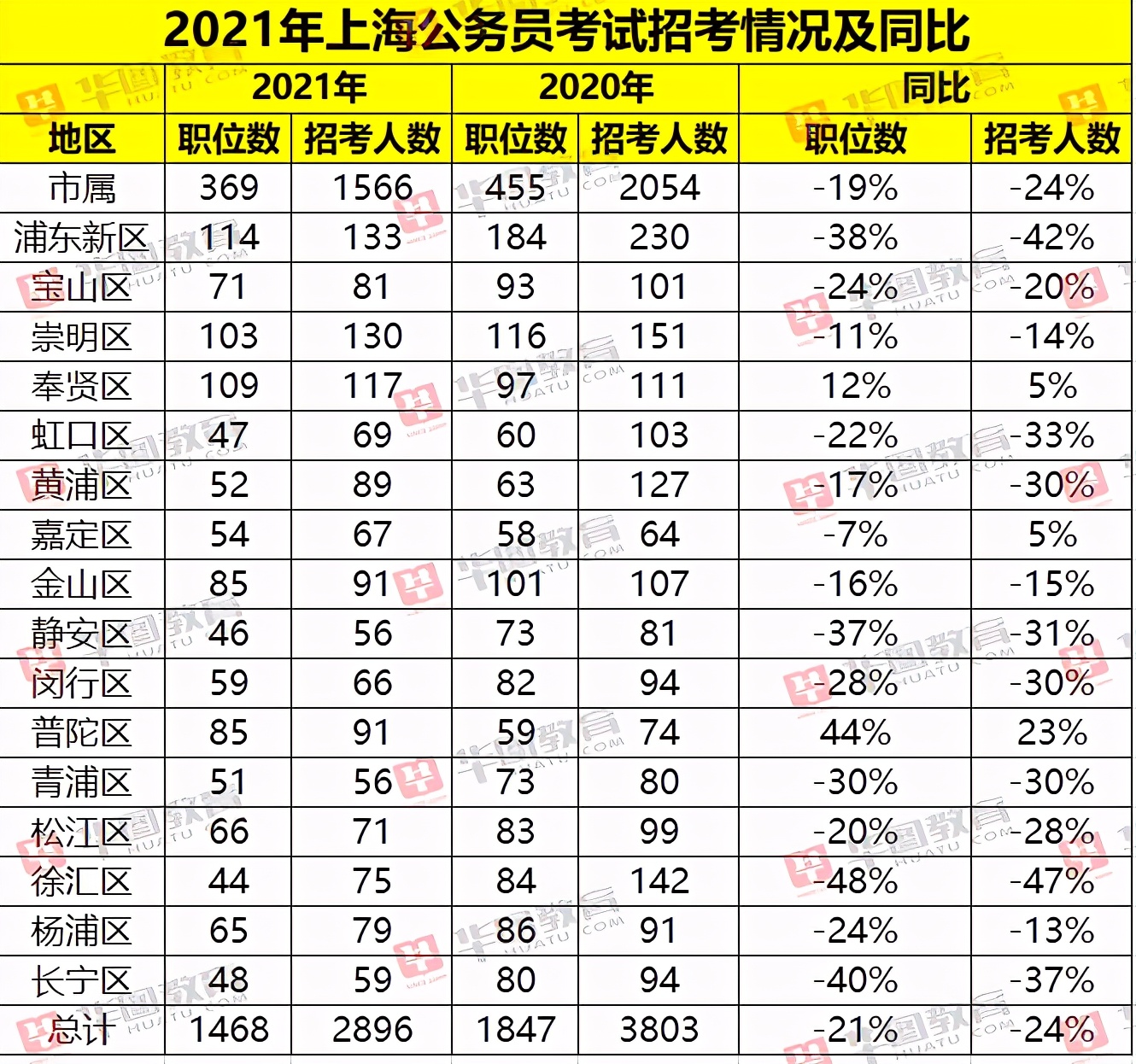 上海事业编考试职位表