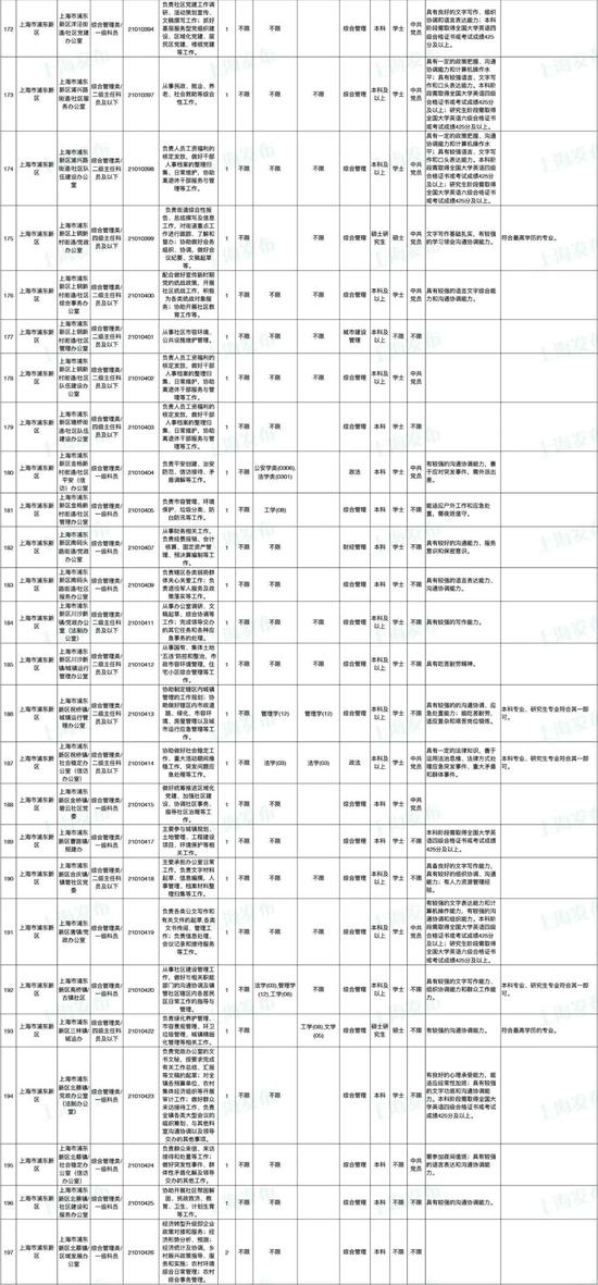 上海市公务员考试职位表更新