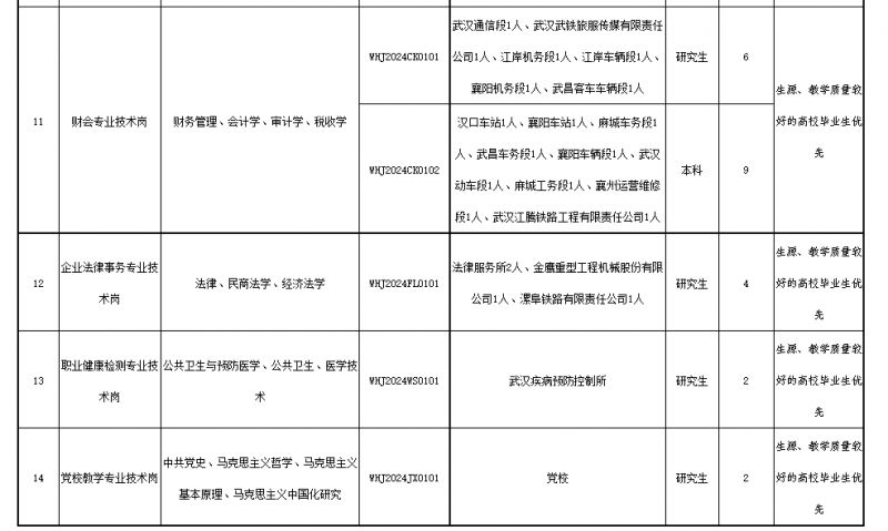 2024年铁路公安招聘职位表