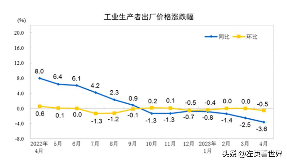 美国11月CPI同比增长2.7%，交易员押注美联储12月降息