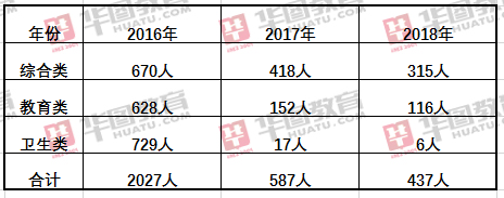 山东事业编公基分值分布