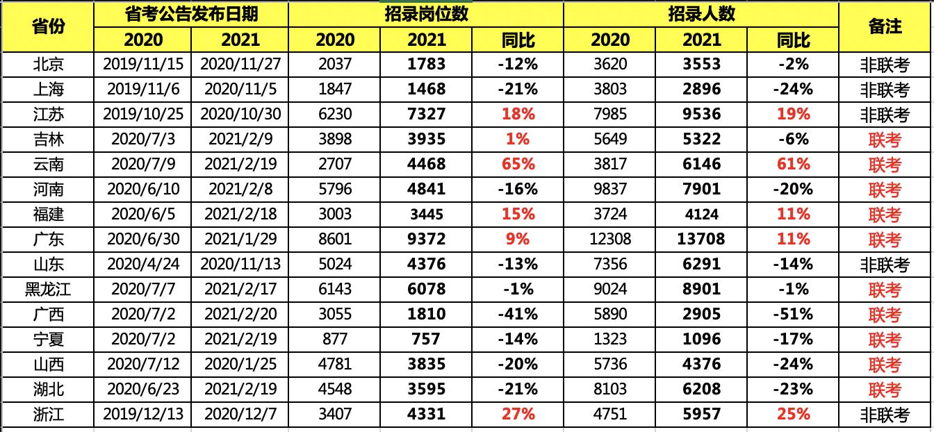 2021年国家公务员考试公告发布！