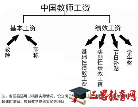 西安教师工资概述