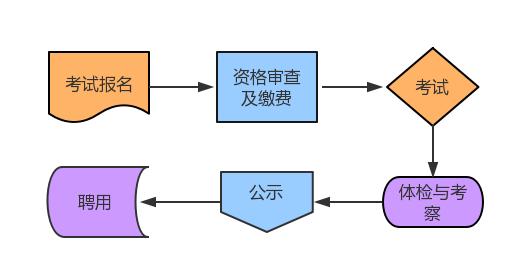 事业编考核流程