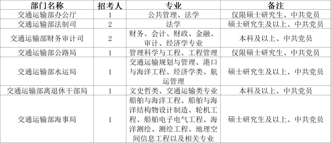 2024年交通运输公务员岗位分析