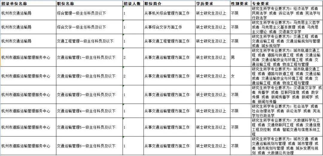 交通运输招聘公务员职位