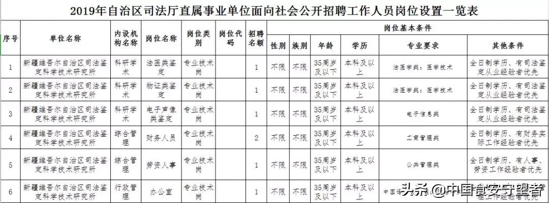 2023年新疆公务员职位表分析