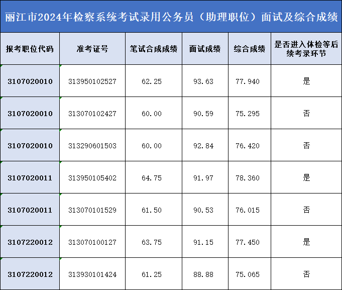 无锡2024年公务员岗位招录表