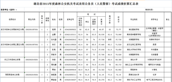 湖北公务员考试面试分数