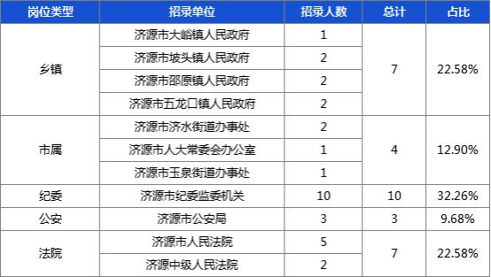 郑州市公务员拟录取名单公布