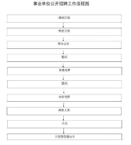 事业单位招聘考察流程图，从报名到录用全程详解