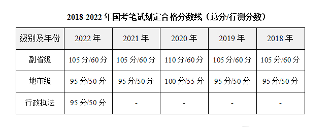 国家公务员成绩比例分析