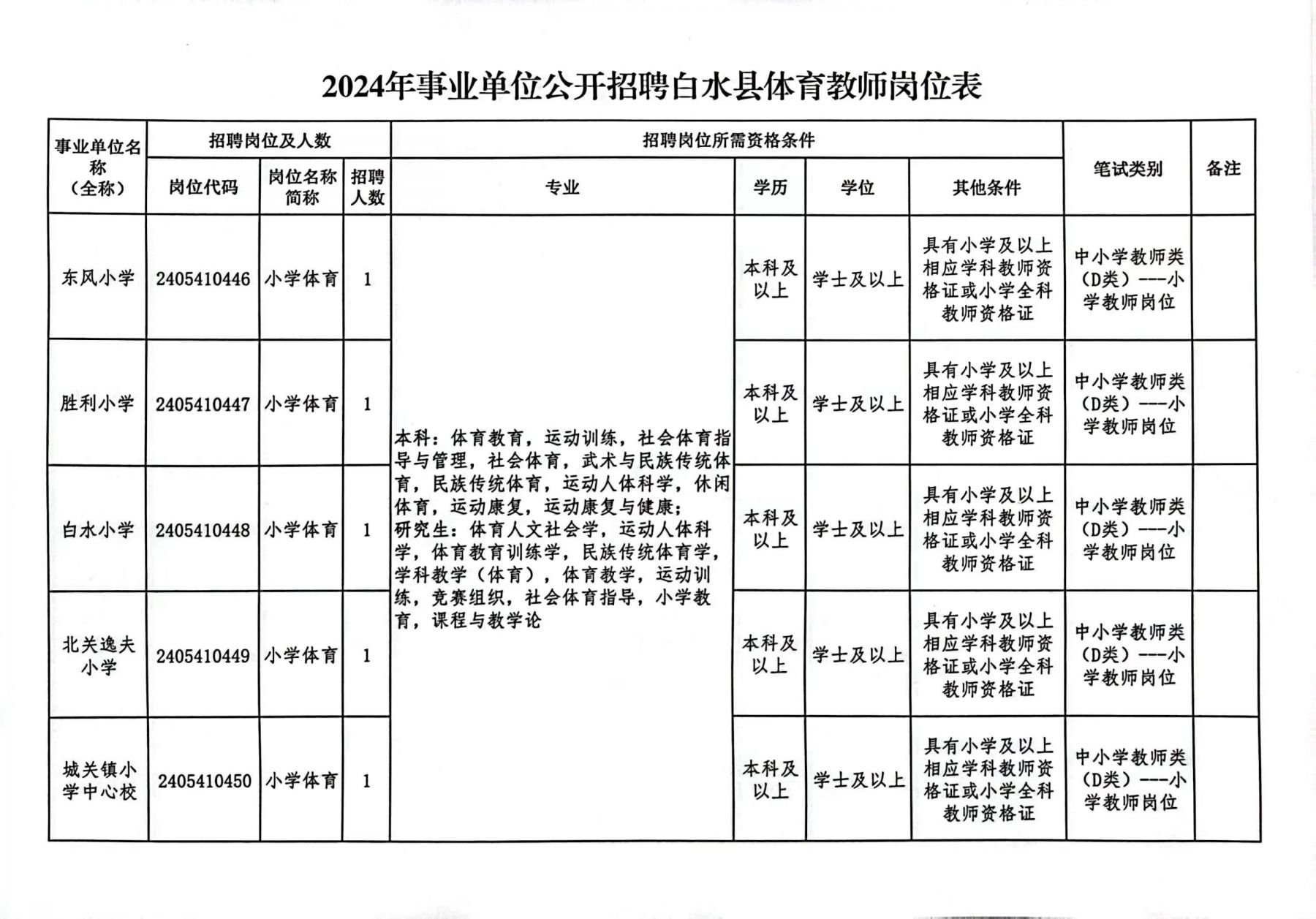 2024年武汉事业编制招聘岗位信息汇总