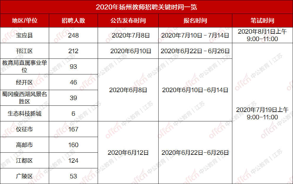 2021年扬州教师招聘考试总结，流程、难度与备考建议