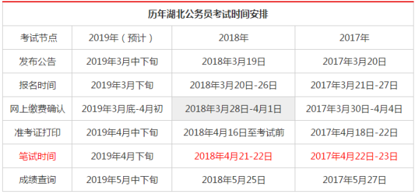 湖北省公务员考试时间安排，，报名时间，2023年3月19日9:00至3月24日17:00，网上缴费时间，3月25日9:00至3月27日17:00。，准考证打印时间，4月18日9:00至4月21日17:00。，笔试时间，4月22日（周六）上午9:00-11:00行政职业能力测验，下午14:00-16:30申论。，面试时间，6月2日（周四）至6月5日（周日）。，以上内容仅供参考，具体安排可能会因实际情况有所调整。