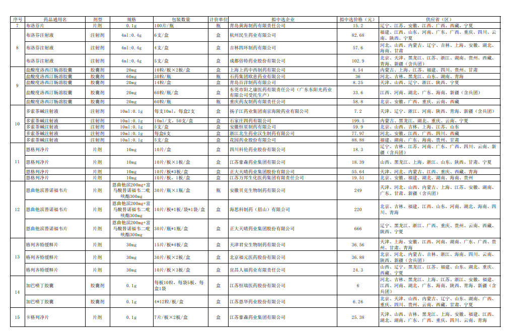 国家药品集采开标，平均降幅创历史之最，药品价格大降，每粒200元降至15元，药品价格下调，历史最大降幅，药品价格降低，每粒约200元降至15元，药品价格大幅下调，历史最大降幅