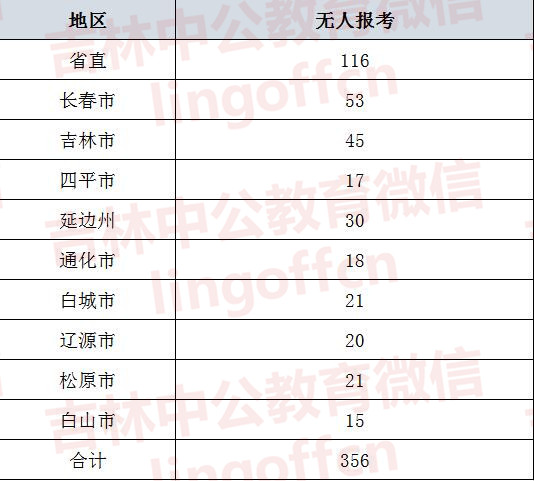 吉林省XXXX年公务员考试招考公告