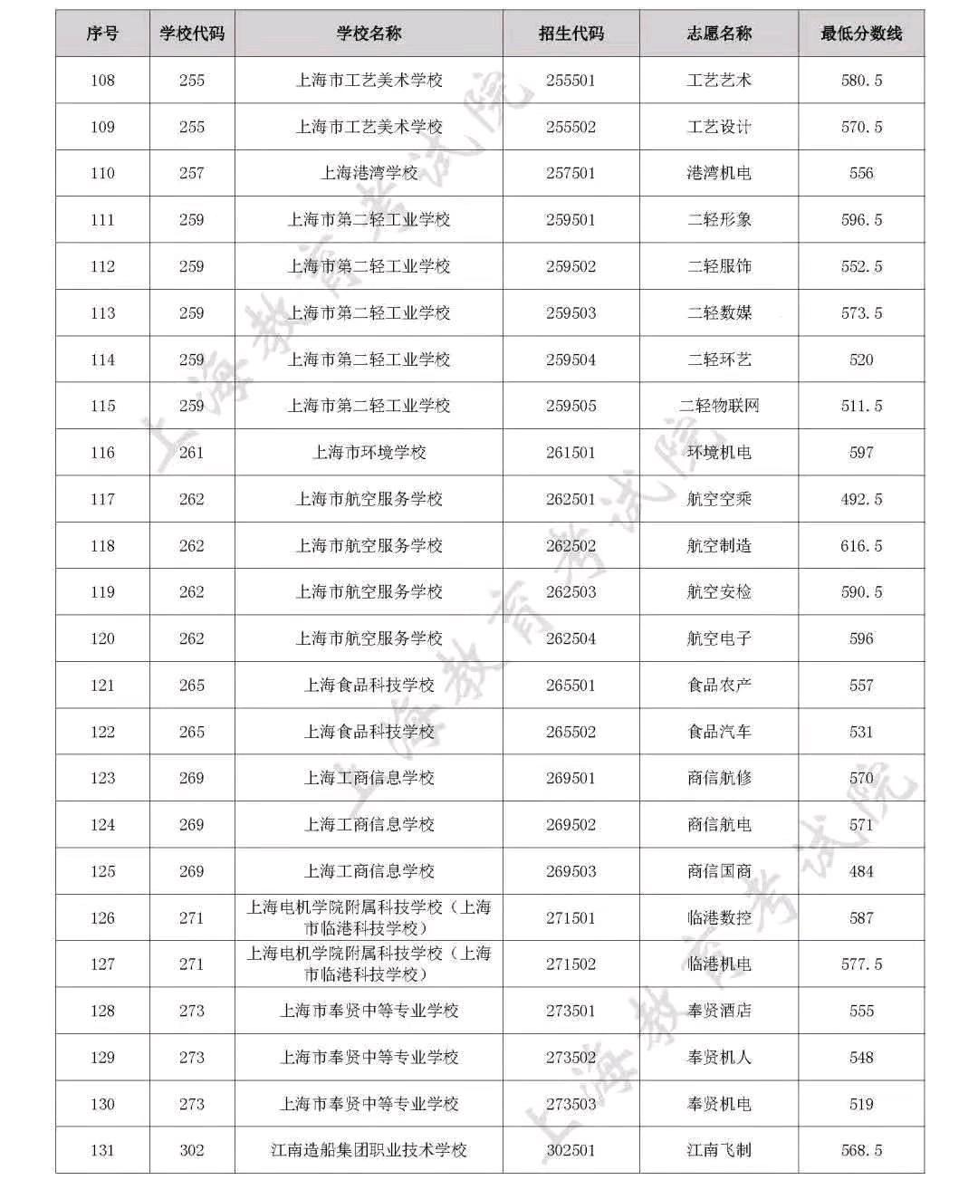 上海公务员历年进面分数线