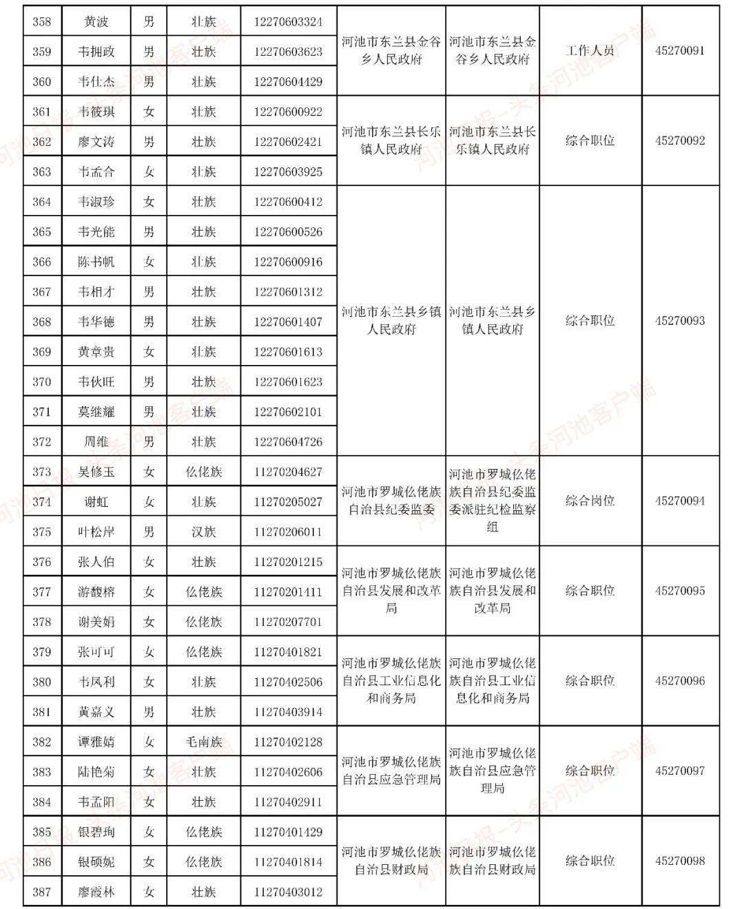 广西河池公务员面试名单公布