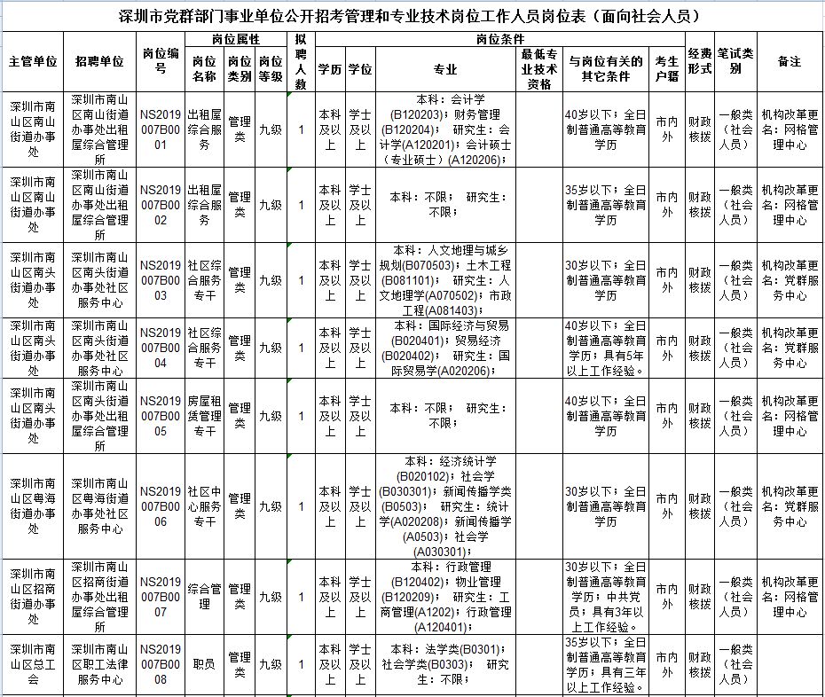 深圳事业单位招考职位