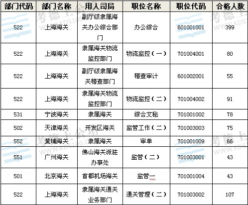 2023年海关公务员招考人数分析