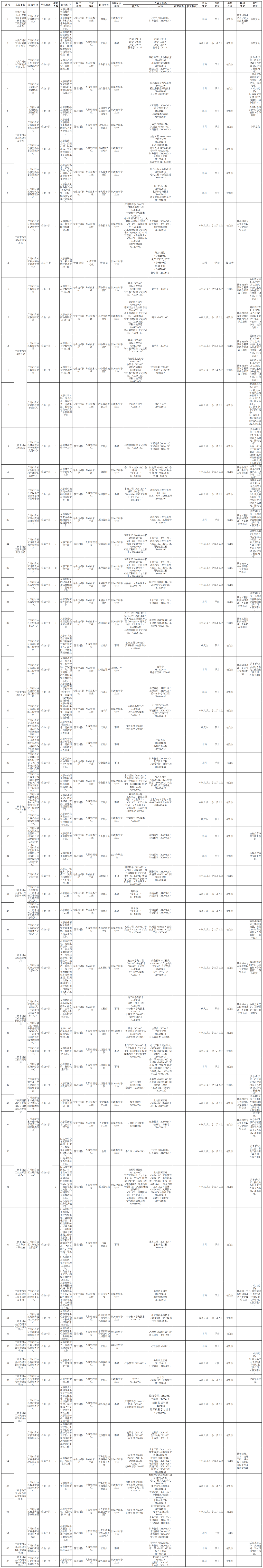 广州市2024年秋季事业编招聘启动