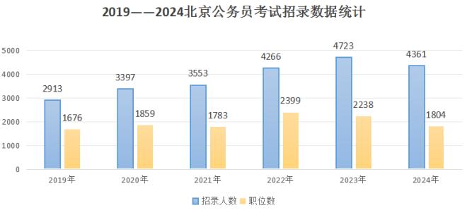 2024年北京省考公务员职位表发布