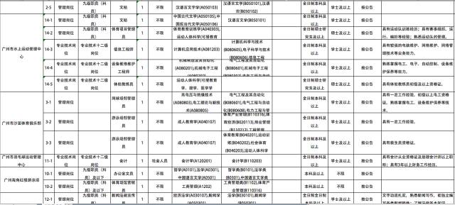 深圳市事业编制招聘职位，深圳市公安局交警支队，负责交通管理、交通规划、交通设施等工作，需要具有交通管理、城市规划等相关专业的背景。，深圳市市场监督管理局，负责市场监管、食品安全、药品安全等工作，需要具有食品科学、药学等相关专业的背景。，深圳市卫生健康委员会，负责卫生健康管理、疾病预防、医疗监督等工作，需要具有医学、公共卫生等相关专业的背景。，深圳市教育局，负责教育督导、教学管理、教师培训等工作，需要具有教育学、心理学等相关专业的背景。，深圳市科技局，负责科技创新、科技研发、科技服务等工作，需要具