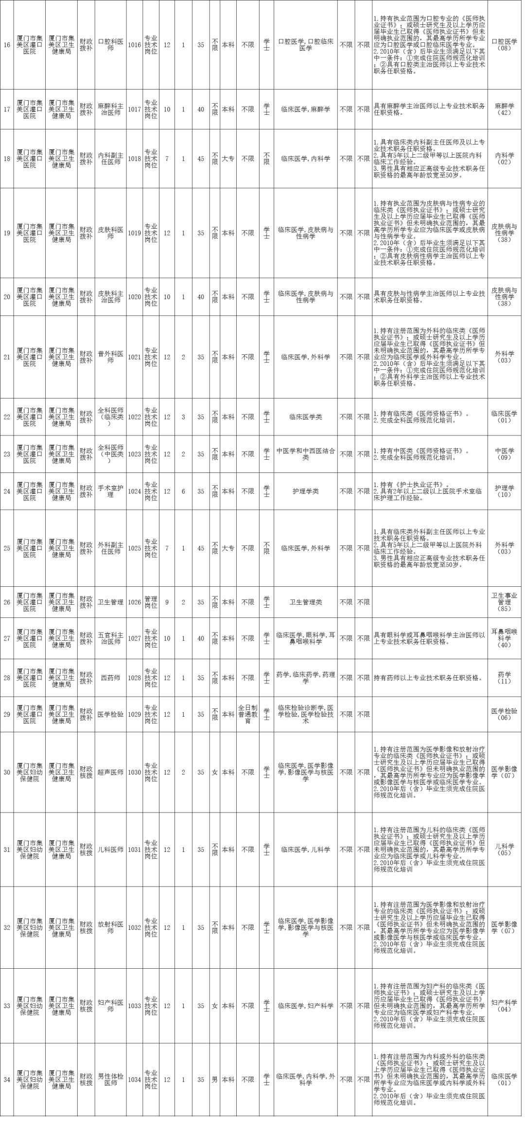 厦门卫生系统招聘岗位表