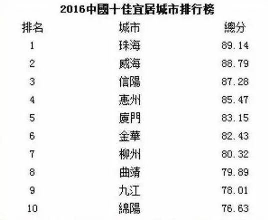 四川排名第二宜居城市