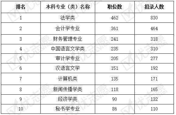 XXXX年XX省公务员考试职位表查询