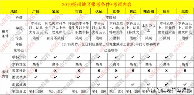 扬州教师编制下半年考试时间安排及考试形式