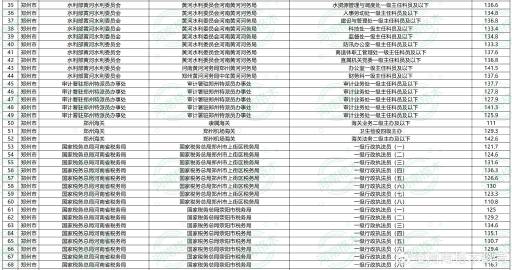 郑州市2023年公务员招录名单公布