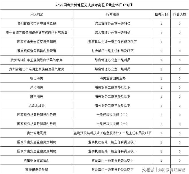 国考职位表2023公告发布！