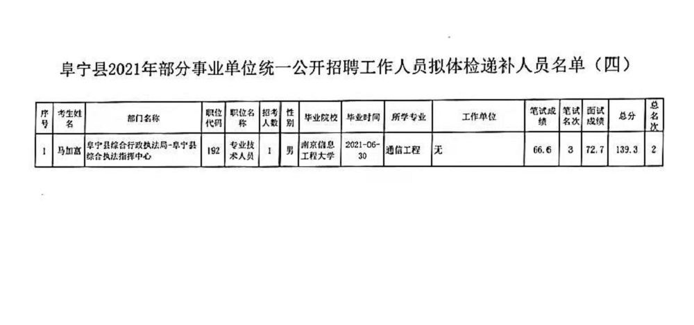 2023年事业编招聘体检名单公布通知