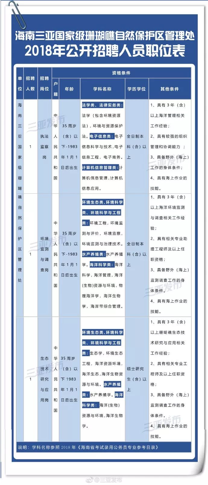 三亚事业编最新招聘公告