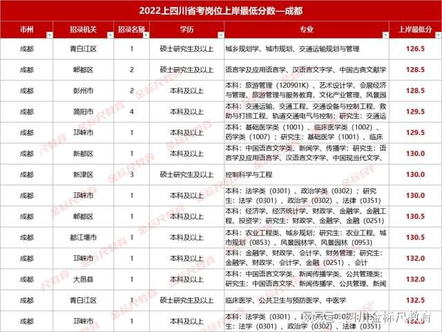 XXXX年四川省考笔试成绩公布