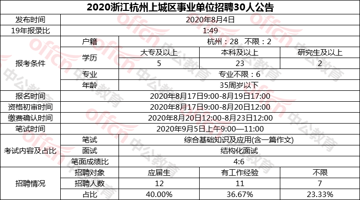 杭州事业编招聘报名人数查询