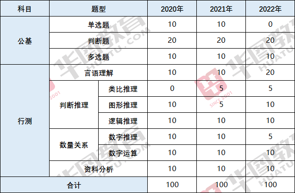 广东行测重点