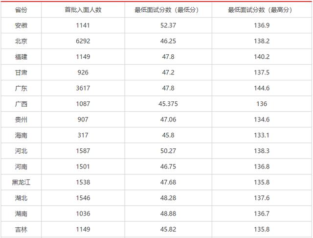 公务员考试的分数线，考生命运的分数线