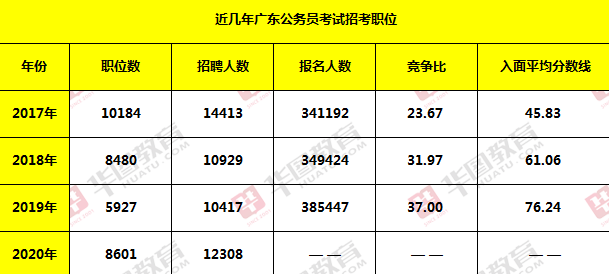 广东省公务员考试科目