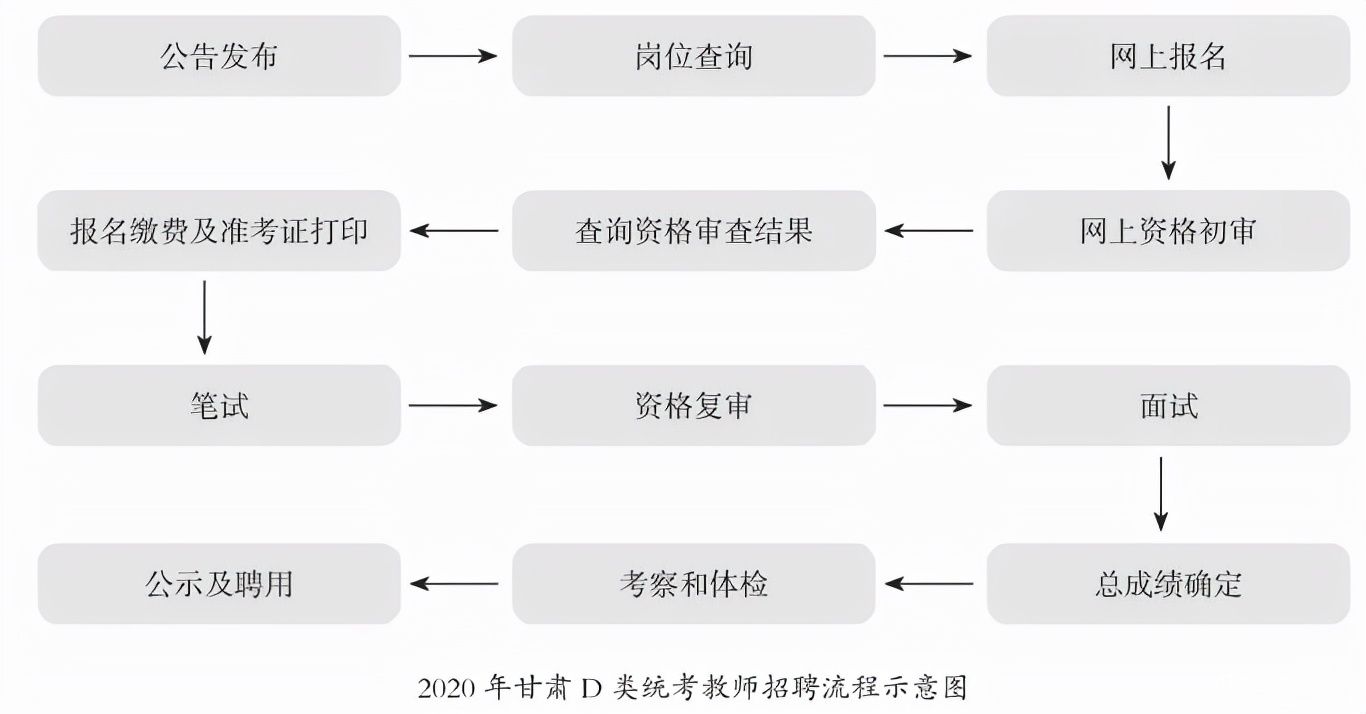 事业编教师招聘流程