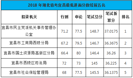 湖北公务员录取分数线