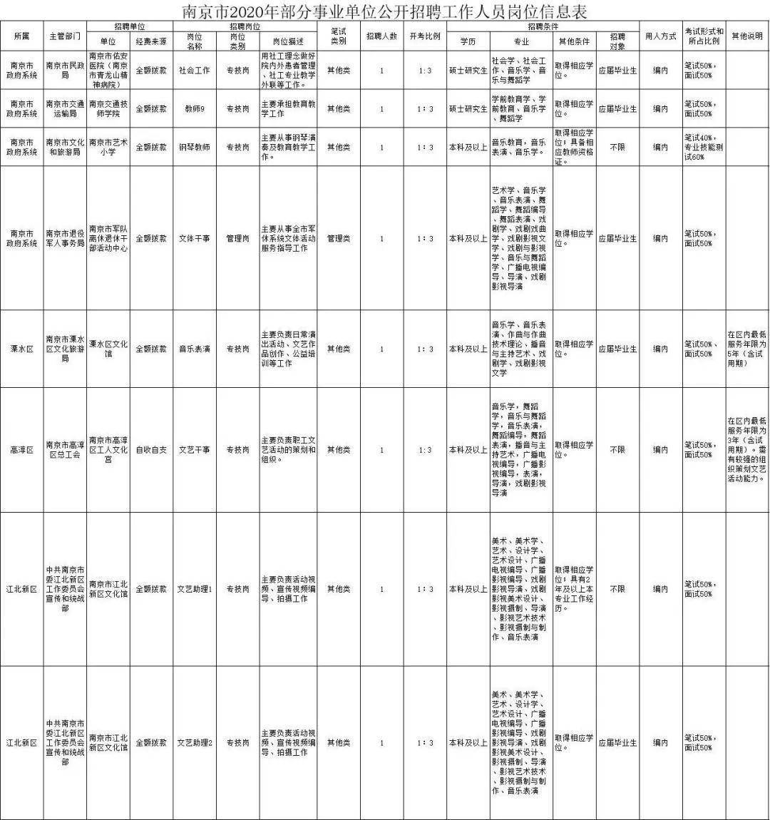 南京事业单位招聘2821，岗位、报名及考试信息