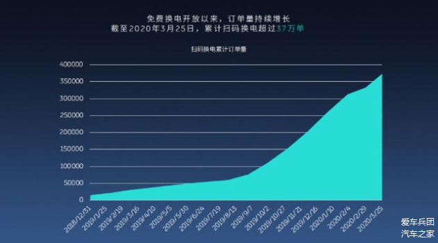 电动汽车的续航焦虑，被提及的越来越少了