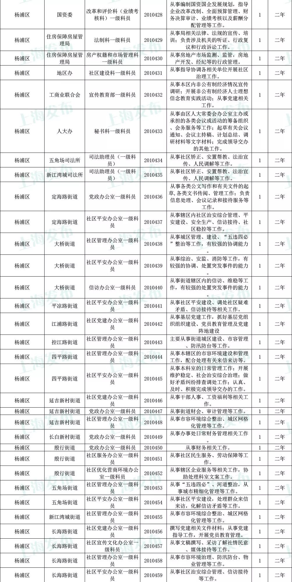 公务员招聘岗位表官网，2023年公务员招聘岗位表，公务员招聘岗位表查询，公务员招聘岗位表官网查询，2023年公务员招聘岗位表官网